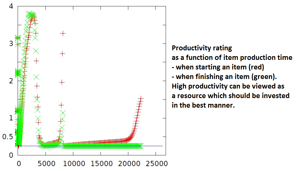 Productivity rates : Kaggle challenge -- Helping Santa's Helpers